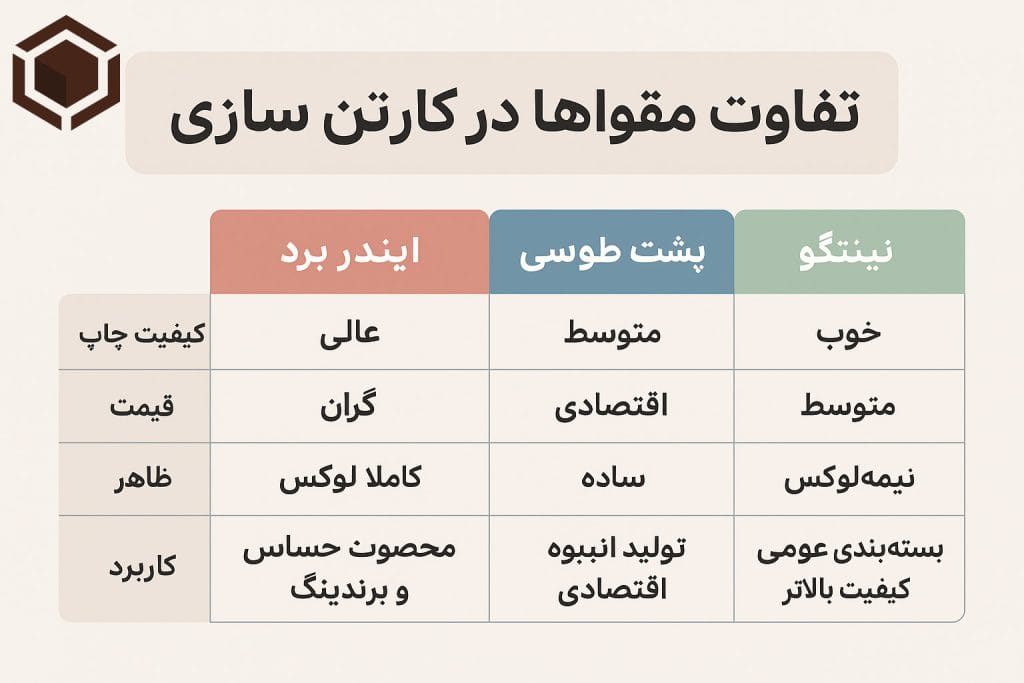 بررسی مقواها در کارتن سازی